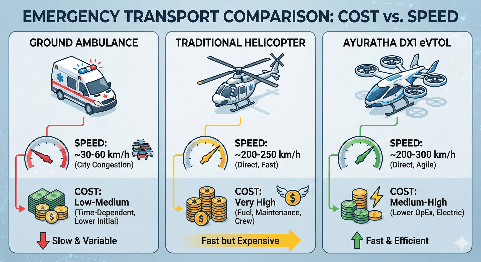 Infographic comparing response time and operating cost for ground ambulances, helicopter EMS, and the AyuRatha DX1 eVTOL