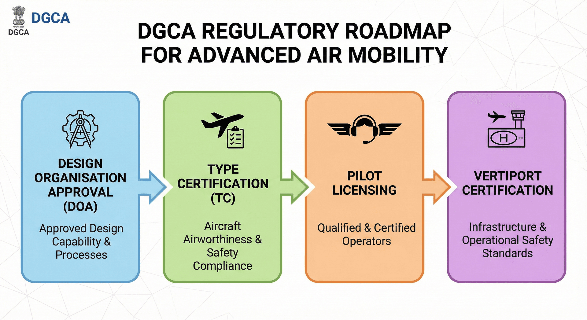 Flowchart of the DGCA roadmap for medical eVTOL operations: DOA, type certification, pilot licensing, and vertiport certification