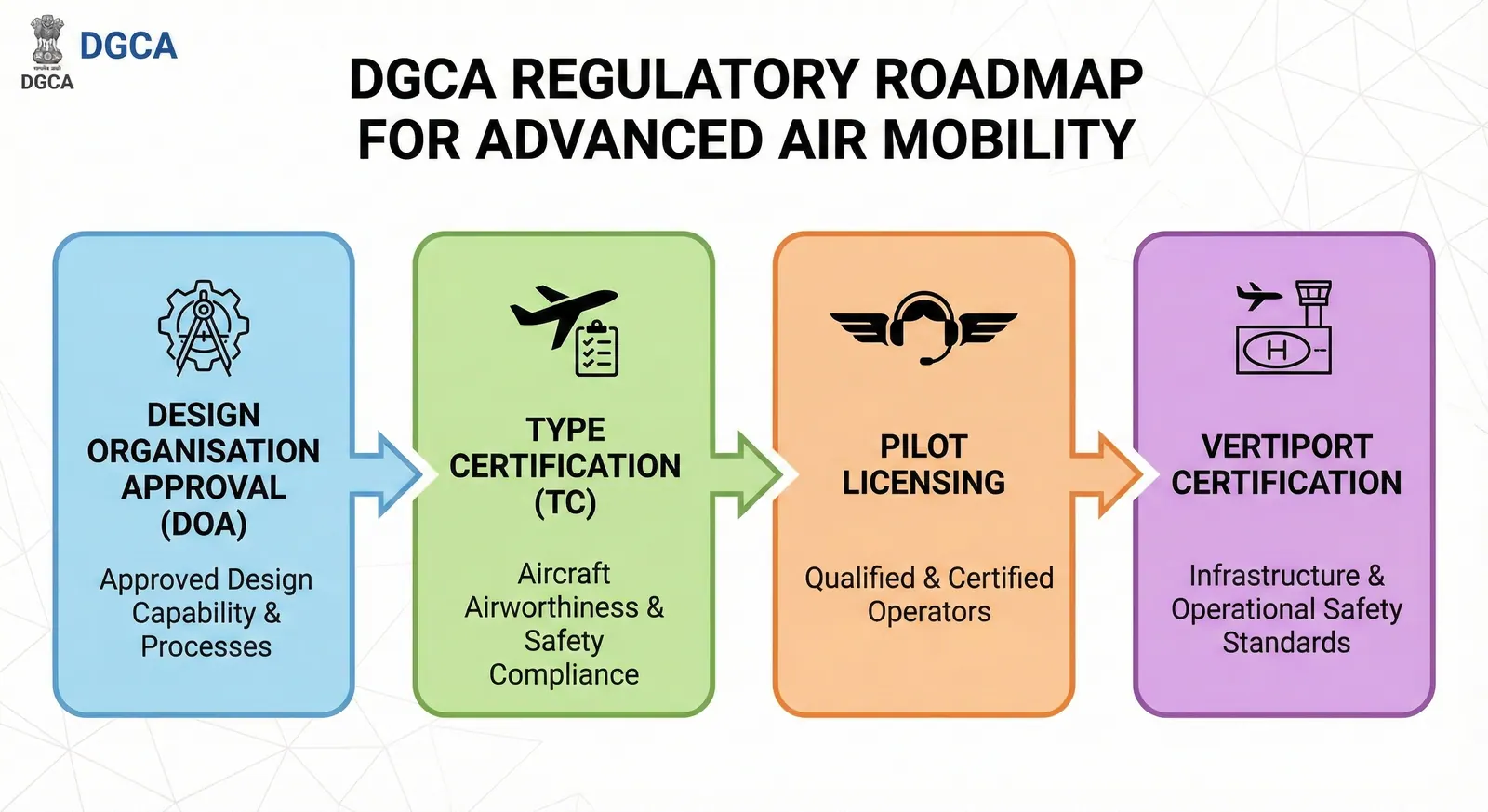 Flowchart of the DGCA roadmap for medical eVTOL operations: DOA, type certification, pilot licensing, and vertiport certification